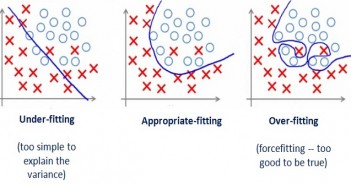 Machine Learning – How to Diagnose Underfitting/Overfitting of Learning Algorithm