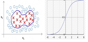 Logistic Regression vs SVM