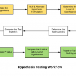 Hypothesis Testing in Business: Examples - Data Analytics