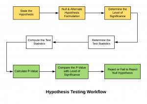 Hypothesis Testing Workflow