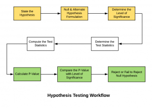 hypothesis testing flow chart