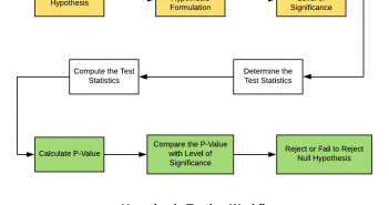 Data Science – Hypothesis Testing Explained with Examples Hypothesis Testing Workflow