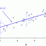 linear regression model
