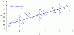 linear regression model