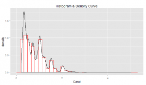 Learn R - How to Create Density Plot over Histogram - Analytics Yogi