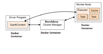 Hello World with Apache Spark Standalone Cluster on Docker