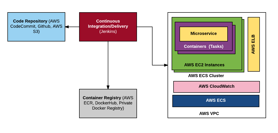 Архитектура современного микросервисов на java. AWS diagram Pipeline delivery ECR. Java AWS docker Projects book.