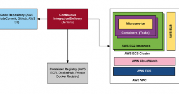 Microservices, Continuous Delivery & AWS Cloud – Part 1