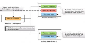 When a Spark application starts on Spark Standalone Cluster?