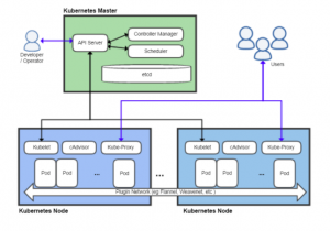 Kubernetes Architectural Building Blocks