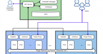 Quick Glance at Kubernetes Architectural Building Blocks Kubernetes Architectural Building Blocks