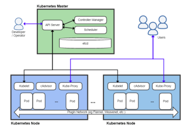 Kubernetes Architectural Building Blocks