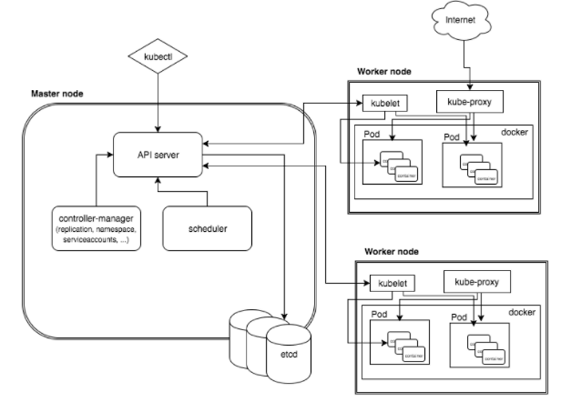 Kubernetes Architectural Building Blocks