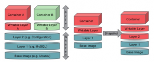 Docker Image vs Containers