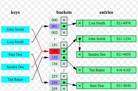 How does Hash Table/Map works?