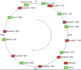 Consistent Hashing Explained