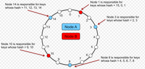 Consistent Hashing Ring