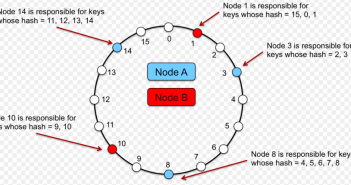 Consistent Hashing Concepts – Databases, DHT Consistent Hashing Ring