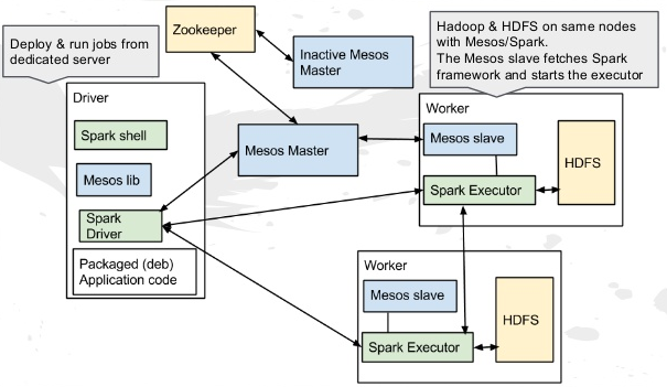 How does Apache Spark work with Mesos