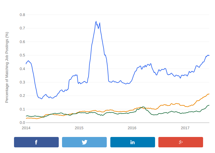 cloud platform trends - AWS, Azure, Google Cloud