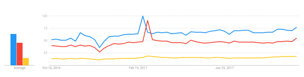 Google Search Cloud Platform Trends