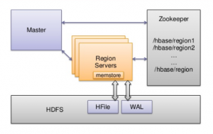 HBase Architectural Building Blocks