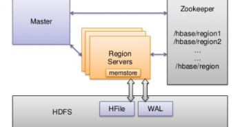 HBase Architecture Components for Beginners HBase Architectural Building Blocks