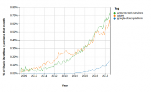 StackOverflow Q&A trends for Cloud Platforms