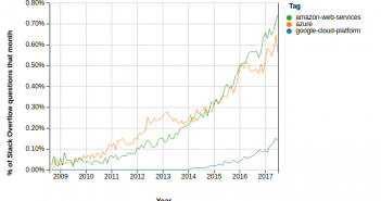 Cloud Platform Trends (Oct 2017) – AWS Wins StackOverflow Q&A trends for Cloud Platforms