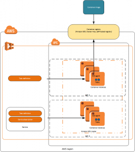 Container Orchestration Tool