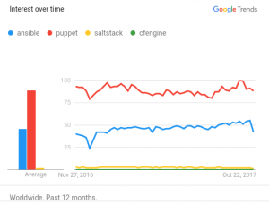 Google Trends - IT Automation Framework for DevOps