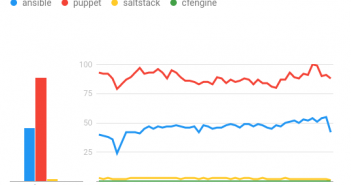 Top 6 IT Automation Framework for DevOps (2017-2018) Google Trends - IT Automation Framework for DevOps