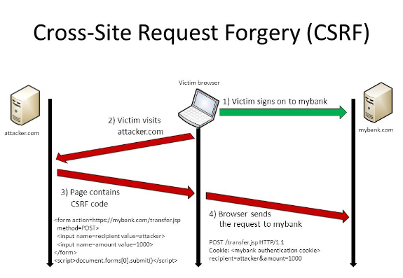 cross-site request forgery