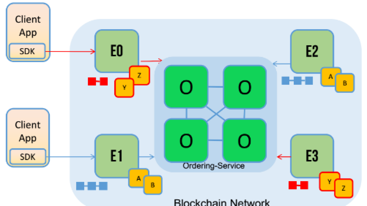 Hyperledger Fabric - Are Channels Private Blockchain? (Deep Dive) -  Analytics Yogi