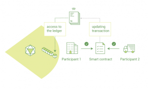 hyperledger fabric transaction flow