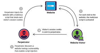 Angular – How to Prevent XSS Attacks – Code Examples How to prevent XSS attack in Angular App