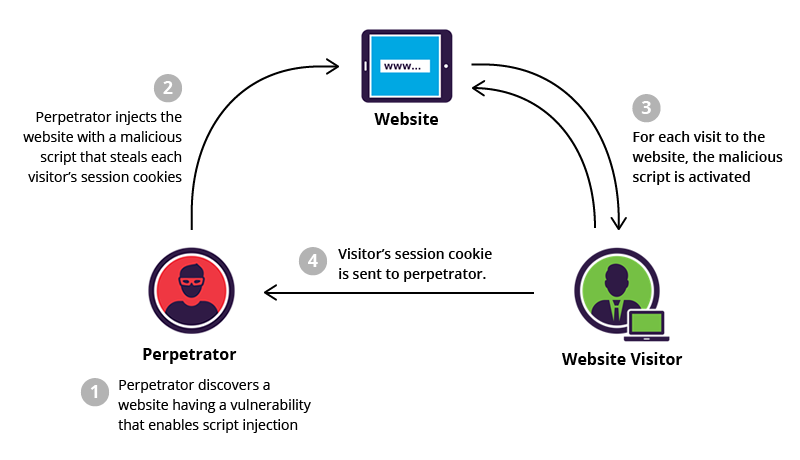 How To Prevent XSS(Cross Site Scripting) Attacks In Angular