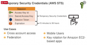 AWS Temporary Security Credentials - AWS STS