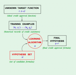 Definition of Machine Learning Model