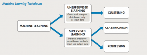 Supervised vs Unsupervised Machine Learning Problems