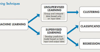 Dummies Notes – Supervised vs Unsupervised Learning Supervised vs Unsupervised Machine Learning Problems