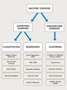 Supervised & Unsupervised Learning Difference - Analytics Yogi