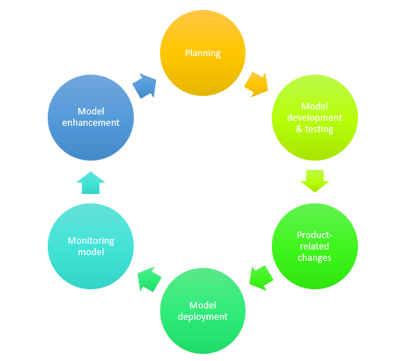 data science project life cycle