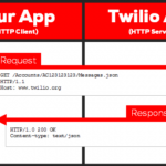 twilio and AWS S3 with Java and Spring Boot