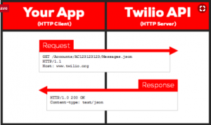 twilio and AWS S3 with Java and Spring Boot