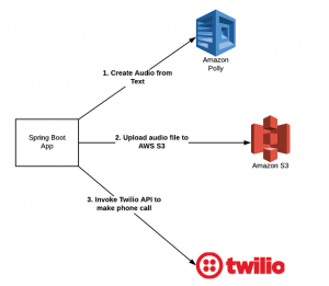 Amazon Polly - S3 - Twilio - Spring Boot - Java
