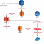 Build IVR with Amazon Polly, S3, Lambda and Twilio