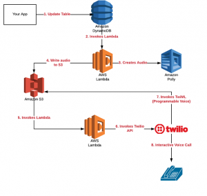 Build IVR with Amazon Polly, S3, Lambda and Twilio