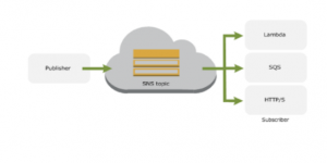 aws sns example with spring boot and java