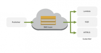 AWS SNS Example with Spring Boot & Java aws sns example with spring boot and java